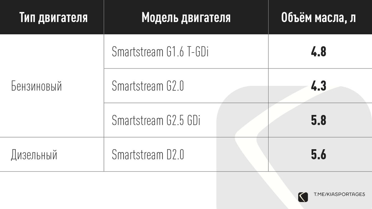 Сколько масла заливать в Kia Sportage NQ5