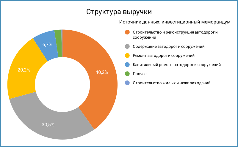 Структура выручки.