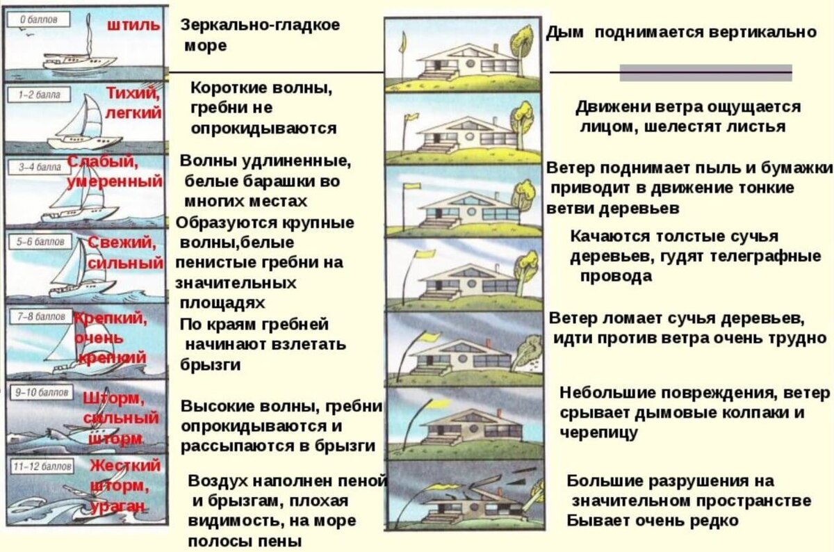    Шкала Бофорта для измерения силы ветра. Источник изображения: altenergetika.ru