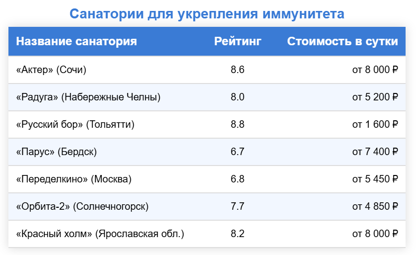 Санатории для укрепления иммунитета