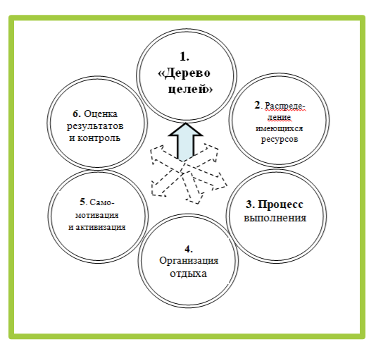 Структура тайм-менеджмента в современных условиях
