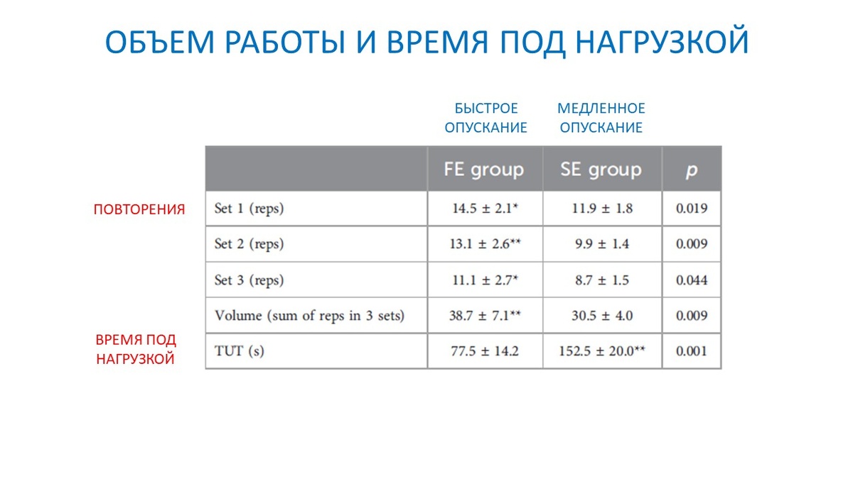 Рисунок 1. Средний объем работы и среднее время под нагрузкой для двух групп.