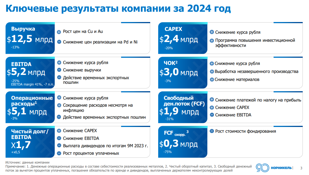 из презентации эмитента по итогам работы за 2024 г.