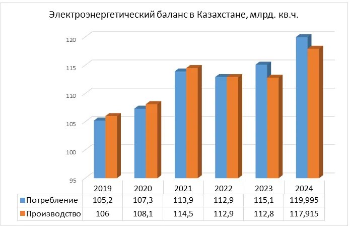 Источник: «Казахстанская компания по управлению электрическими сетями» (KEGOC).