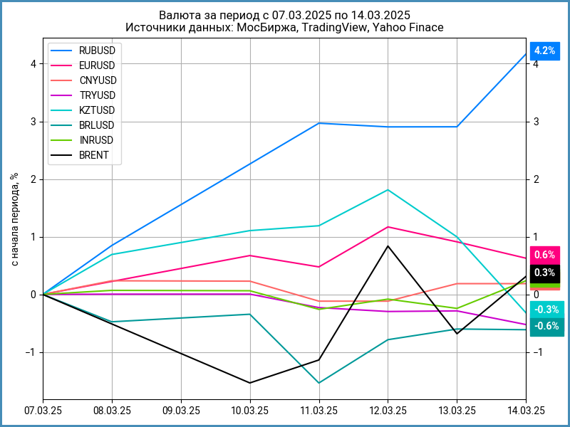 Недельная динамика валют.