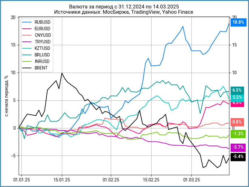 Динамика валют с начала года.