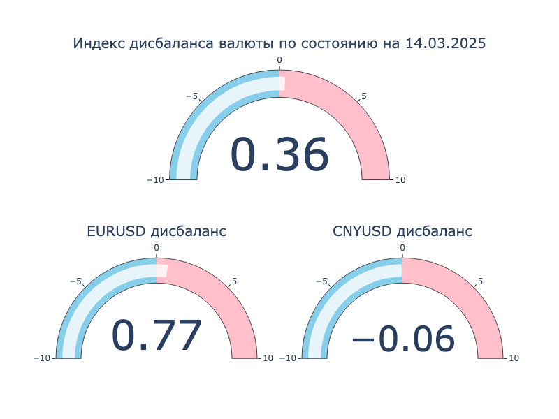 Индекс дисбаланса. Положительное значение: локальный кросс-курс превышает оффшорный, валюта на МосБирже крепче к доллару США в сравнении с Forex. Отрицательное значение: локальный кросс-курс ниже оффшорного, валюта на МосБиржа слабее к доллару США в сравнении с Forex.