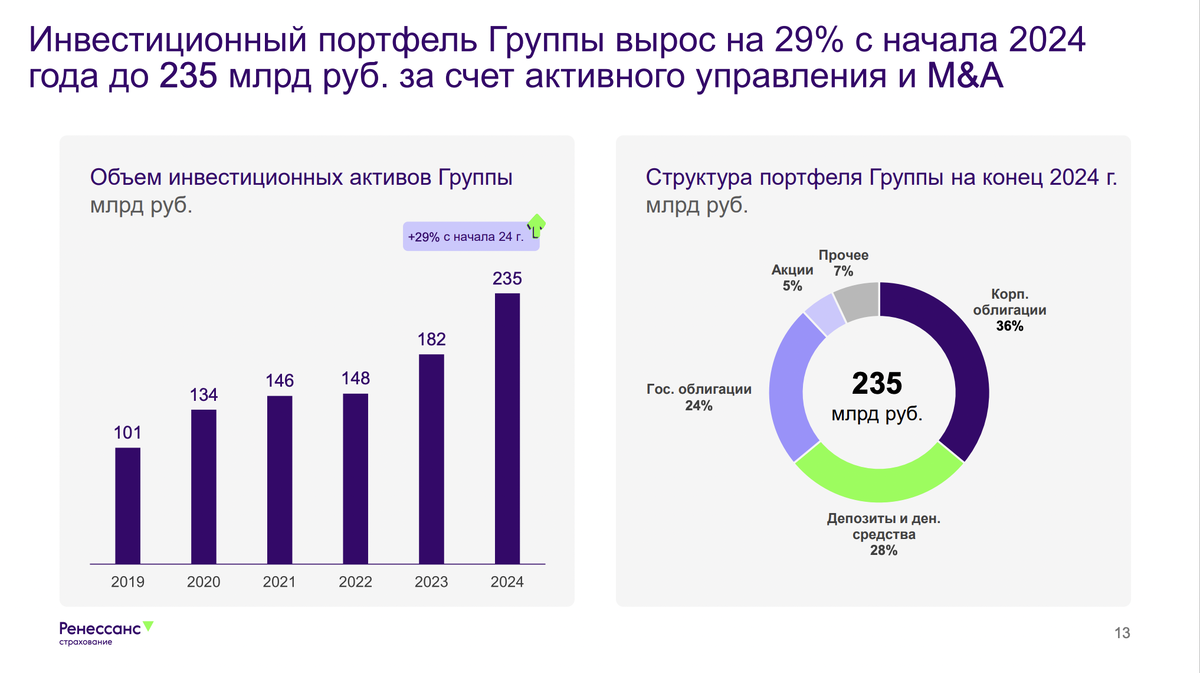 Инвест портфель Ренессанса