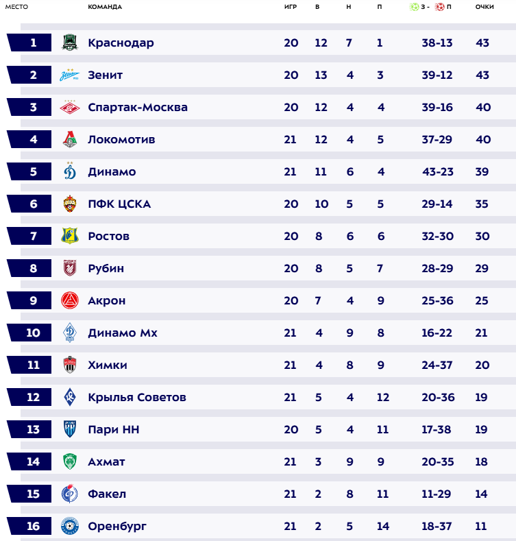 Турнирная таблица РПЛ. Источник: официальный сайт РПЛ