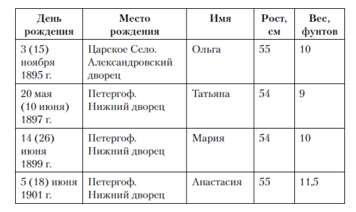 Даты рождения дочек Николая II и Александры Фёдоровны