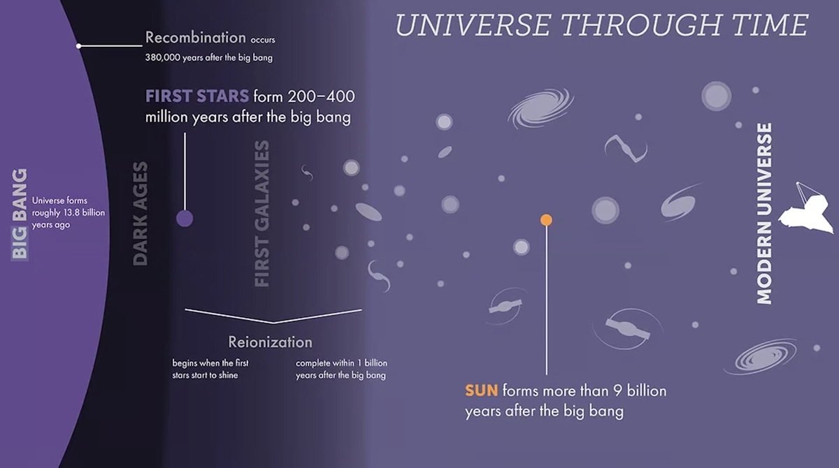 Эволюция Вселенной согласно современным представлениям. © НАСА, ЕКА, ККА, STScI.