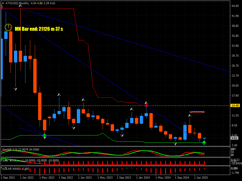 купил монету Cosmos (ATOM) на 1000 долларов по цене 3.49 доллара.