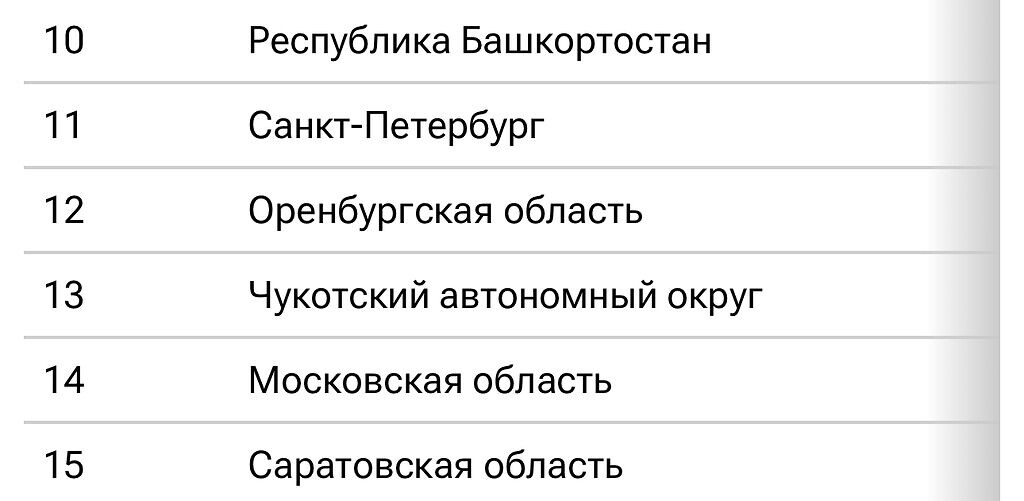    ТОП регионов по уровню безработицы: Оренбургская область занимает 12 место