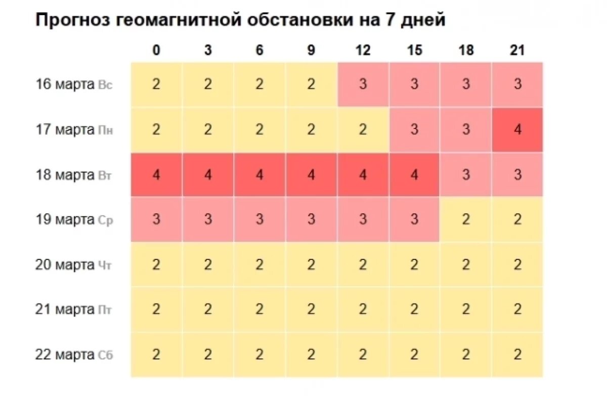    Самарцев предупредили о магнитной буре