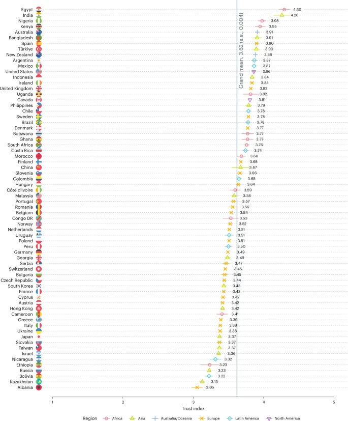 Скрин из исследования, оно, кстати, очень годное, уровень Cronbach Alfa для очень высокий, что для социологических исследований редкость