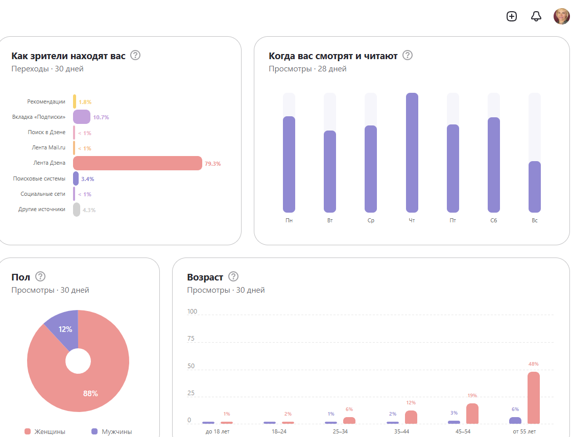 Данные по каналу Ксюша бьет баклуши