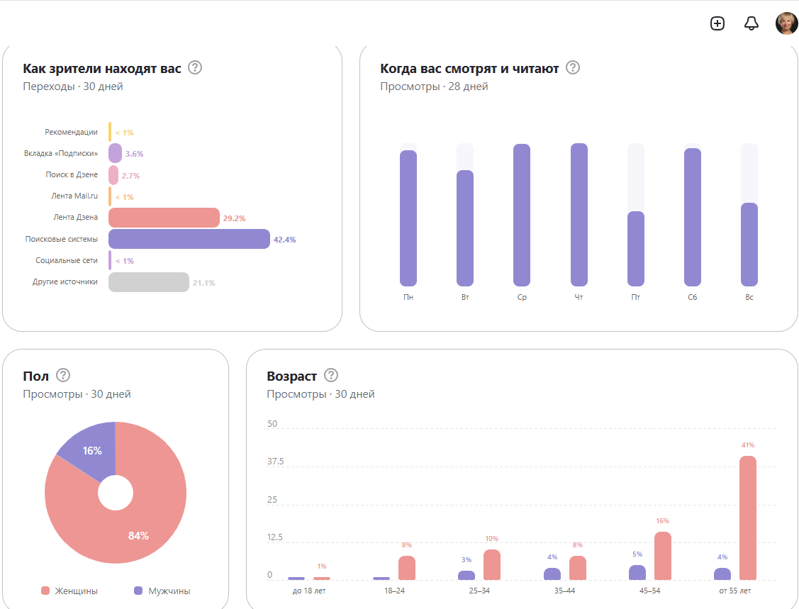 Данные по каналу Оксана Задумина