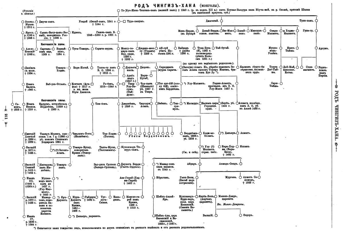 Родословная Чингисхана [2]