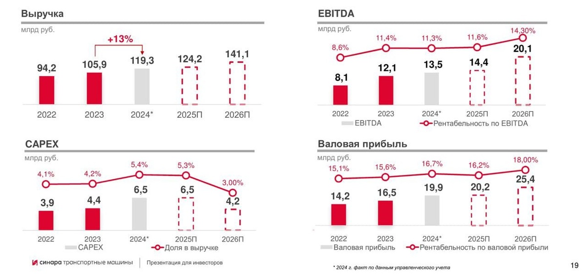Динамика финансовых показателей СТМ. Источник: СТМ