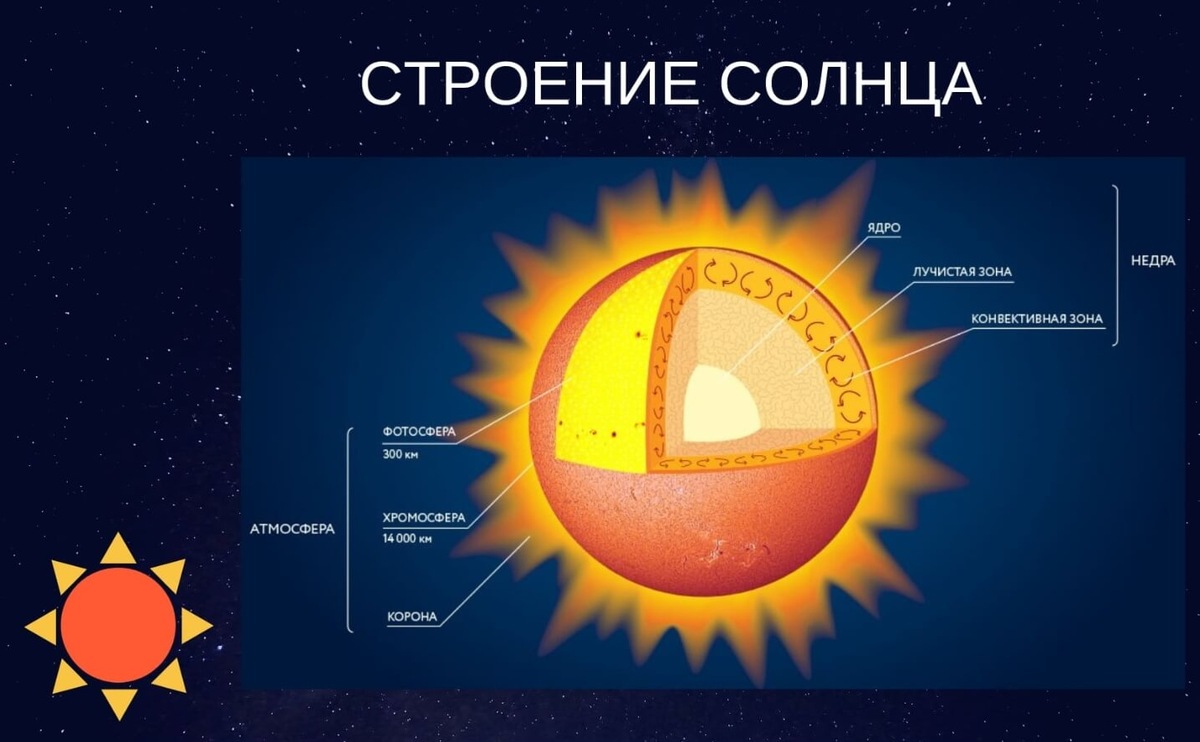    Строение Солнца. Источник изображения: galactikspace.ru