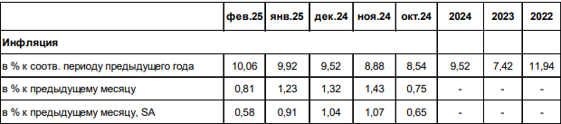 Инфляция в феврале 2025
