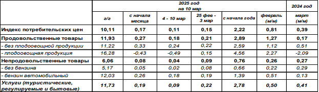 Инфляция в России в марте 2025