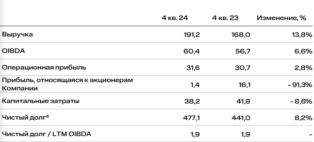 Отчет МТС за 4 квартал 2024
