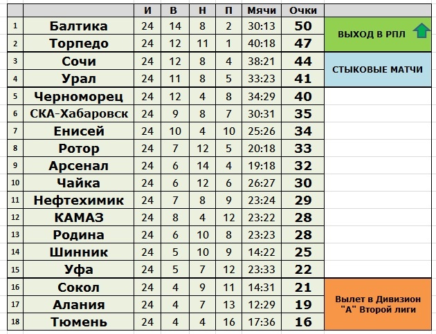 Создано в Exel