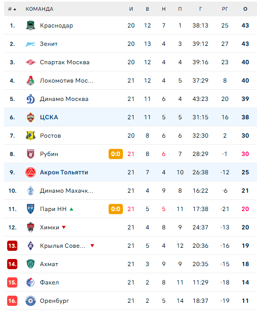 Данные с сайта flashscore.ru.com