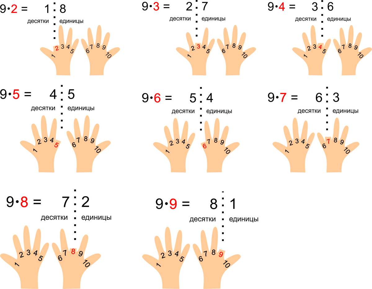 Умножение на 9 с использованием 10 пальцев двух рук