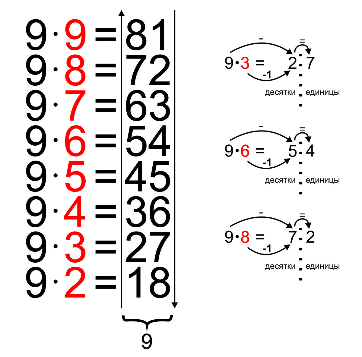 Умножение на 9