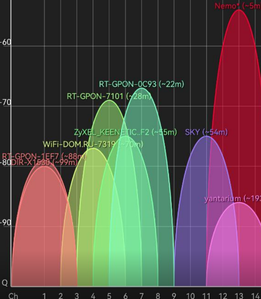 Wi-Fi Analyzer показывает, что 3 -7 канал заняты большим количеством  соседских роутеров. Поэтому свой маршрутизатор я поставил на 14 канал.  Также график показывает и уровень сигнала на который нужно ориентироваться. 