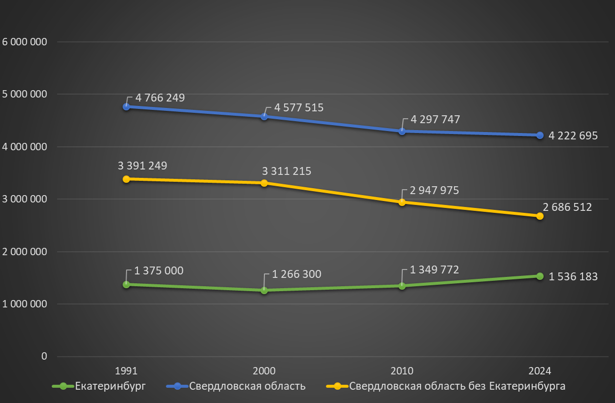 Население Свердловской области 1991-2024 гг.