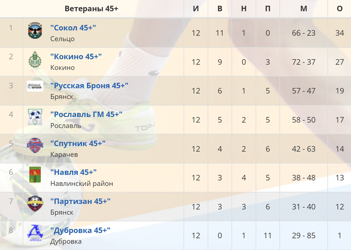 Турнирное положение команд