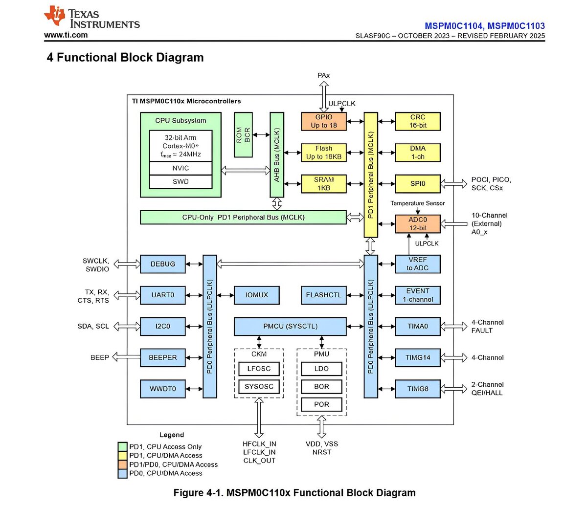 Фото: Texas Instruments
