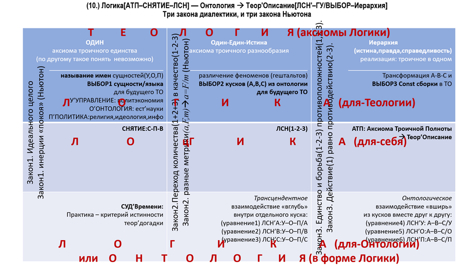 (картинка10) представляет Теор'Описание на поле Теология–Логика–Онтология, - все три на языке Логики и перпендикулярно снимаются в три закона диалектики и три закона Ньютона.