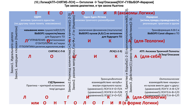 (картинка10) представляет Теор'Описание на поле Теология–Логика–Онтология, - все три на языке Логики и перпендикулярно снимаются в три закона диалектики и три закона Ньютона.