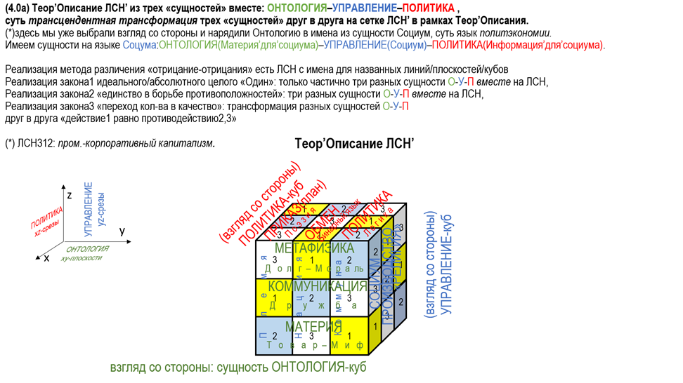 (Картинка4.0а) Деконструкция цельного ТО по формуле ЛСН' на три качества УПРАВЛЕНИЕ–ОНТОЛОГИЯ(МАТЕРИЯ)–ПОЛИТИКА.