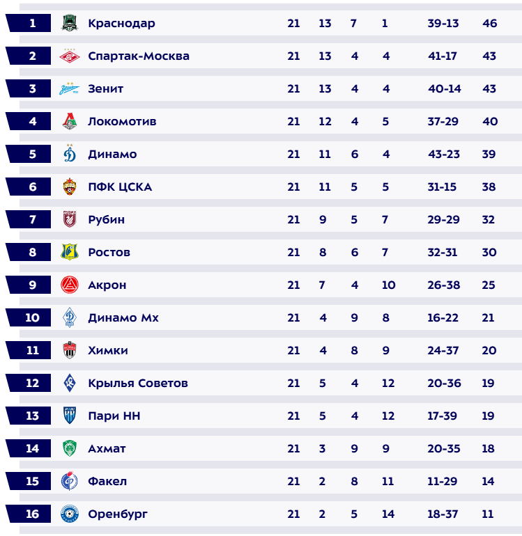 Турнирная таблица РПЛ. Источник: сайт Премьер-Лиги