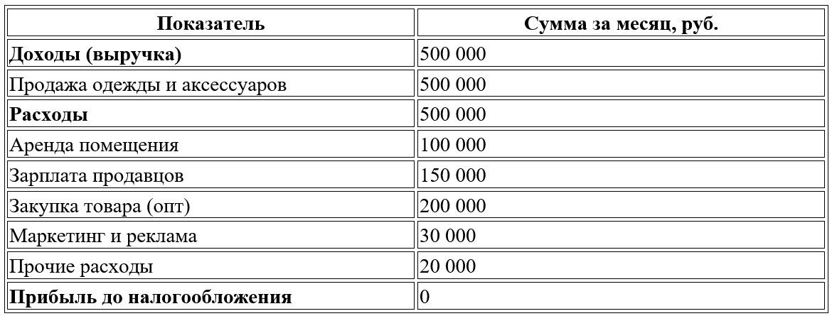 Пример бюджета