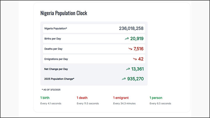    Прирост население за год - почти миллион человек//Скриншот: worldpopulationreview.com