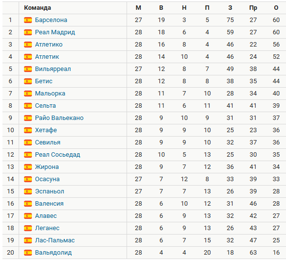 Турнирная таблица Ла Лиги. Источник: Спортс