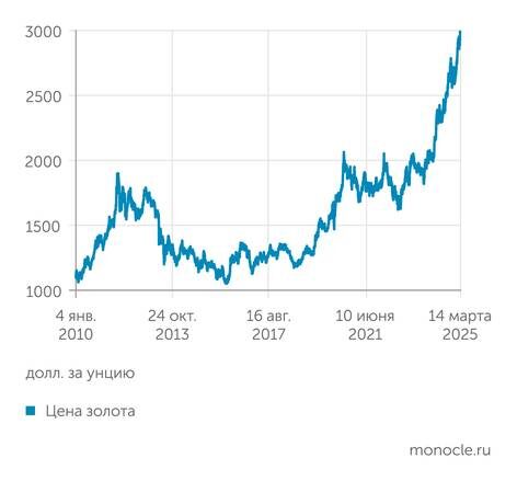    Investing.com: Золото ускорило рост с 2023 года