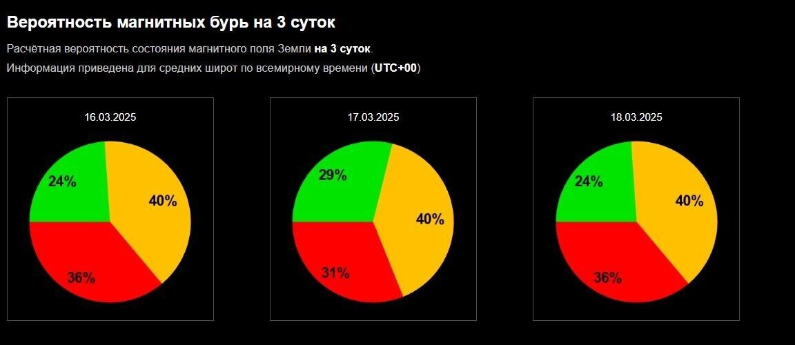     Источник: Лаборатория солнечной астрономии ИКИ и ИСФЗ РАН