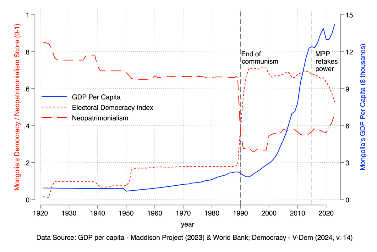 Рисунок 1: Уровень демократии и развития в Монголии, 1920-2023 гг.