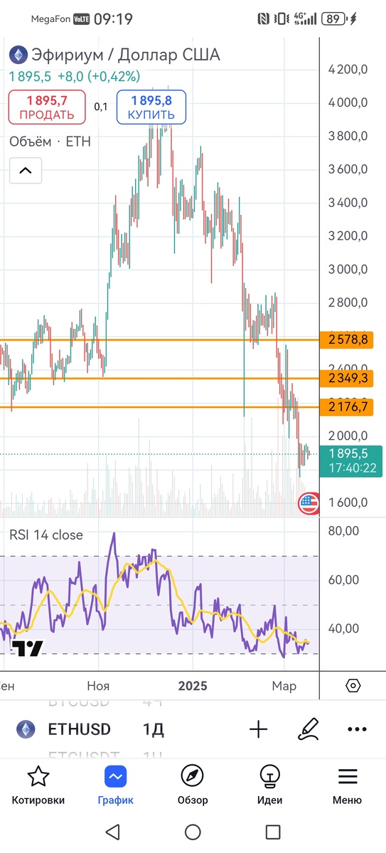 Дневной таймфрейм Ethereum