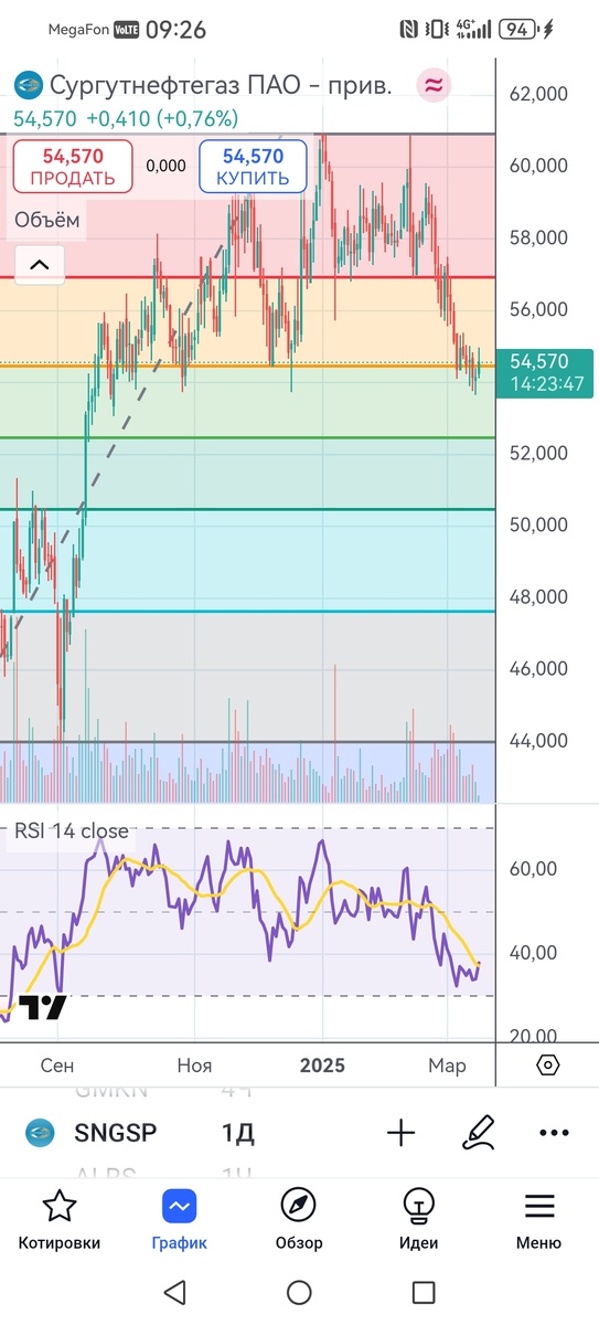 Сургутнефтегаз-п, дневной таймфрейм