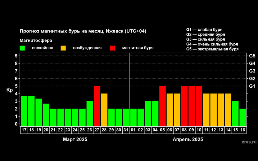  Прогноз на месяц, обновленный 17 марта. Фото: xras.ru