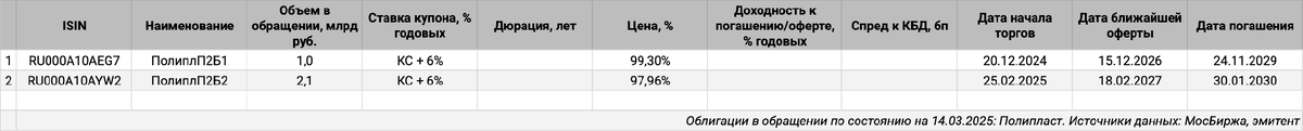 Облигации на МосБирже: Полипласт.