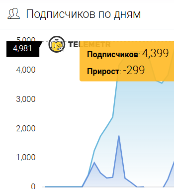 +4.399 подписчиков за считанные дни